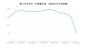 铜川市2月汽车销量统计 帝豪排名第一(2022年)