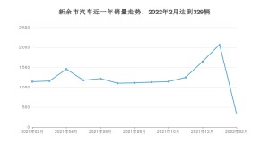 2月新余市汽车销量数据统计 东风风神E70排名第一(2022年)