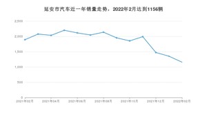 延安市2月汽车销量 智跑排名第一(2022年)