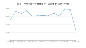 张家口市2月汽车销量 五菱宏光排名第一(2022年)