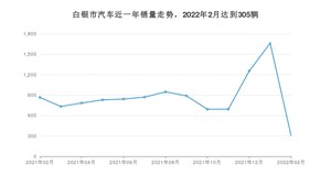 2月白银市汽车销量数据统计 长安CS55 PLUS排名第一(2022年)