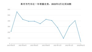 2月黑河市汽车销量情况如何? 捷达VA3排名第一(2022年)