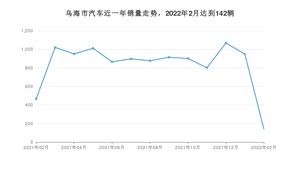 2月乌海市汽车销量情况如何? 哈弗大狗排名第一(2022年)
