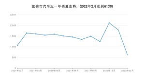 2月盘锦市汽车销量数据统计 轩逸排名第一(2022年)