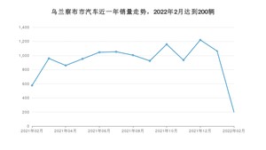 乌兰察布市2月汽车销量统计 捷达VA3排名第一(2022年)