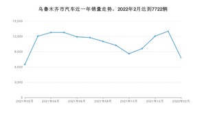 乌鲁木齐市2月汽车销量 轩逸排名第一(2022年)