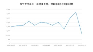 2月西宁市汽车销量数据统计 RAV4荣放排名第一(2022年)