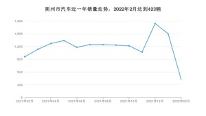 2月朔州市汽车销量数据统计 长安CS55 PLUS排名第一(2022年)