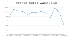 抚顺市2月汽车销量数据发布 轩逸排名第一(2022年)