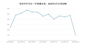 2月鸡西市汽车销量数据统计 捷达VA3排名第一(2022年)