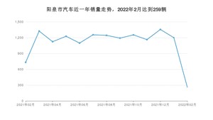 阳泉市2月汽车销量数据发布 本田CR-V排名第一(2022年)
