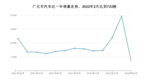 2月广元市汽车销量情况如何? 哈弗H6排名第一(2022年)
