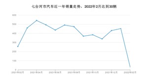 七台河市2月汽车销量统计 轩逸排名第一(2022年)