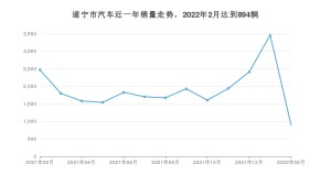 遂宁市2月汽车销量 荣威i5排名第一(2022年)