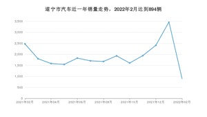 遂宁市2月汽车销量 荣威i5排名第一(2022年)