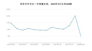 2月资阳市汽车销量情况如何? 哈弗H6排名第一(2022年)