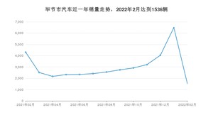 毕节市2月汽车销量数据发布 五菱星辰排名第一(2022年)