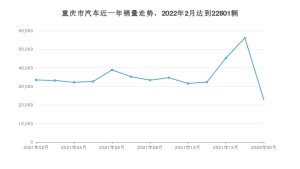 2月重庆市汽车销量情况如何? 长安CS55 PLUS排名第一(2022年)