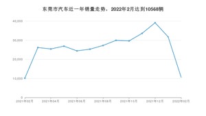 2月东莞市汽车销量数据统计 Model Y排名第一(2022年)