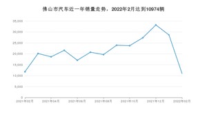 佛山市2月汽车销量数据发布 轩逸排名第一(2022年)