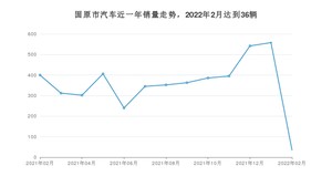 固原市2月汽车销量 长安CS55 PLUS排名第一(2022年)