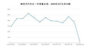 2月鹤岗市汽车销量情况如何? 轩逸排名第一(2022年)