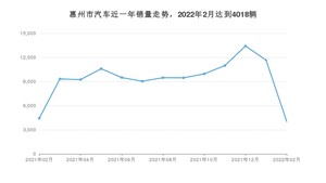 惠州市2月汽车销量数据发布 轩逸排名第一(2022年)