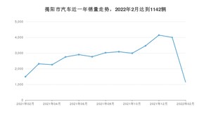 揭阳市2月汽车销量 轩逸排名第一(2022年)