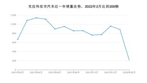 克拉玛依市2月汽车销量 本田CR-V排名第一(2022年)