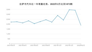 2月拉萨市汽车销量数据统计 KX3傲跑排名第一(2022年)