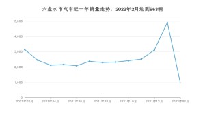六盘水市2月汽车销量 五菱宏光排名第一(2022年)
