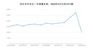 2月茂名市汽车销量情况如何? 轩逸排名第一(2022年)