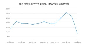 梅州市2月汽车销量 轩逸排名第一(2022年)