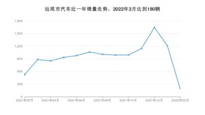 2月汕尾市汽车销量情况如何? 轩逸排名第一(2022年)