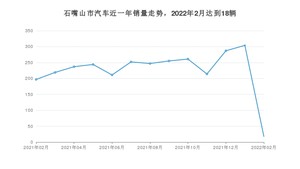 石嘴山市2月汽车销量统计 本田CR-V排名第一(2022年)