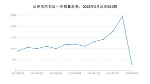 云浮市2月汽车销量数据发布 轩逸排名第一(2022年)