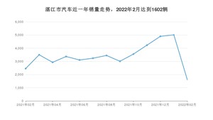 湛江市2月汽车销量统计 轩逸排名第一(2022年)