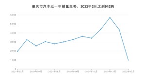 2月肇庆市汽车销量数据统计 轩逸排名第一(2022年)