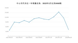 2月中山市汽车销量情况如何? 轩逸排名第一(2022年)