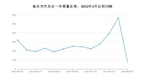 海东市2月汽车销量 东风风神AX7排名第一(2022年)