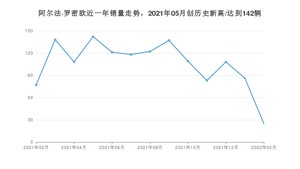 2月阿尔法·罗密欧销量情况如何? 众车网权威发布(2022年)