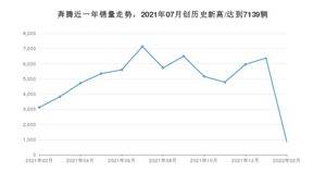 奔腾 2月份销量怎么样? 众车网权威发布(2022年)