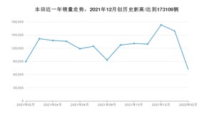 本田销量2月份怎么样? 众车网权威发布(2022年)