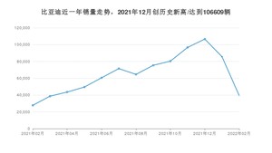 比亚迪 2月份销量数据发布 同比增长41.36%(2022年)