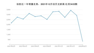 2月标致销量情况如何? 众车网权威发布(2022年)