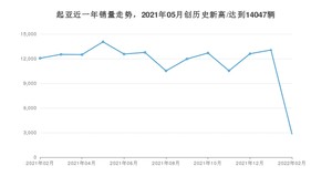 起亚销量2月份怎么样? 众车网权威发布(2022年)