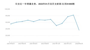 长安 2月份销量数据发布 同比下降35.21%(2022年)