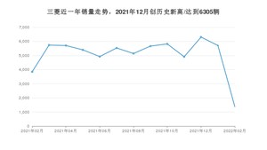 三菱 2月份销量怎么样? 众车网权威发布(2022年)