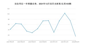 法拉利 2月份销量数据发布 同比下降64.29%(2022年)