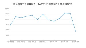 2月沃尔沃销量情况如何? 众车网权威发布(2022年)